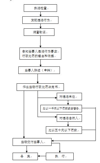 惠济区应急管理局行政处罚简易程序.jpg