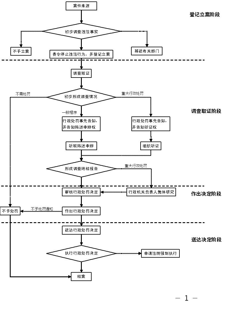 惠济区应急管理局行政处罚一般程序.jpg